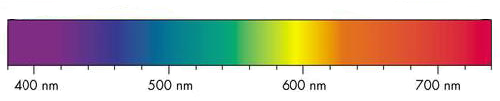 viditeľné spektrum elektromagnetického vlnenia