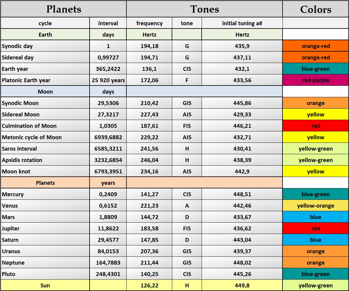 planetary tones