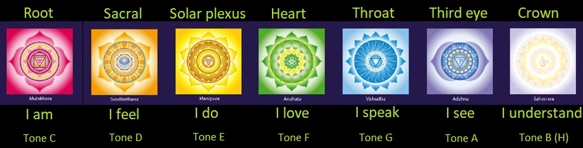 chakra verbs